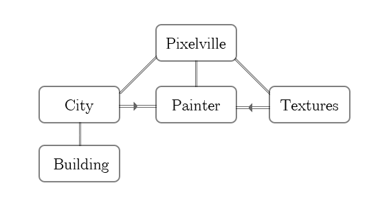 Object Orientated Plan